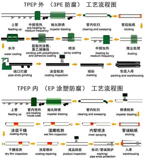 通化加强级tpep防腐钢管工艺流程