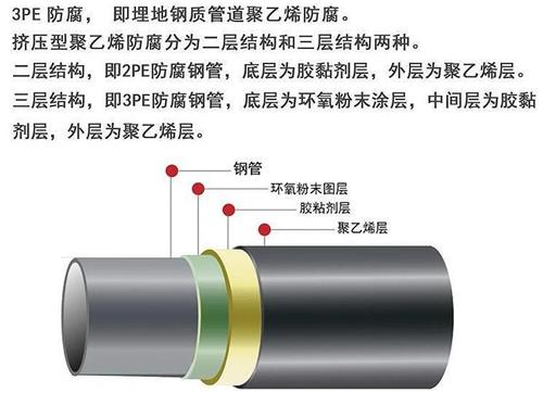 通化3pe防腐钢管厂家结构特点