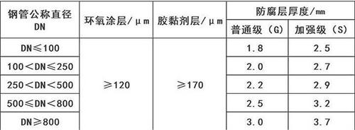 通化3pe防腐钢管厂家涂层参数